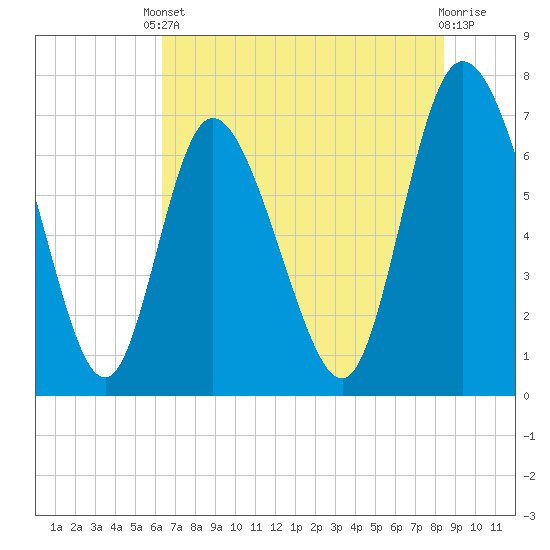 Dallas Bluff tide chart for Saturday, May 30, 2026