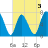 Dallas Bluff tide chart for Sunday, May 3, 2026