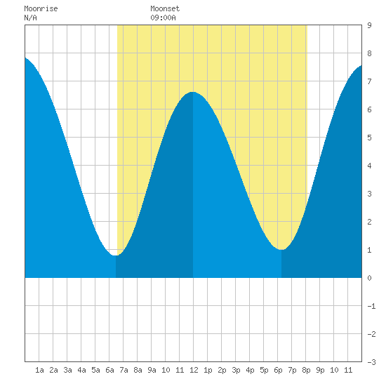 Dallas Bluff tide chart for Tuesday, May 5, 2026