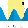 Dallas Bluff tide chart for Tuesday, May 5, 2026