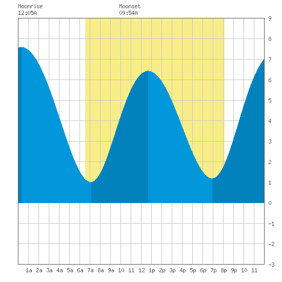 Dallas Bluff tide chart for Wednesday, May 6, 2026