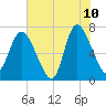 Dallas Bluff tide chart for Wednesday, June 10, 2026