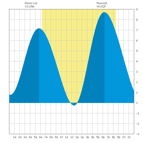 Dallas Bluff tide chart for Thursday, June 11, 2026