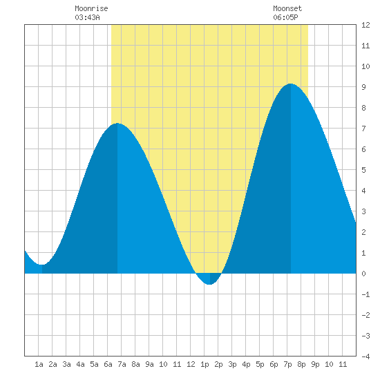 Dallas Bluff tide chart for Friday, June 12, 2026