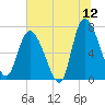 Dallas Bluff tide chart for Friday, June 12, 2026