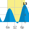 Dallas Bluff tide chart for Saturday, June 13, 2026