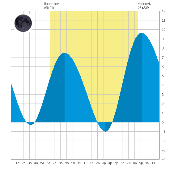 Dallas Bluff tide chart for Sunday, June 14, 2026