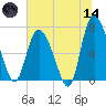 Dallas Bluff tide chart for Sunday, June 14, 2026