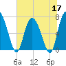 Dallas Bluff tide chart for Wednesday, June 17, 2026