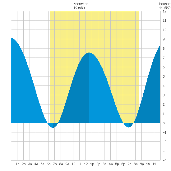 Dallas Bluff tide chart for Thursday, June 18, 2026