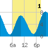 Dallas Bluff tide chart for Monday, June 1, 2026