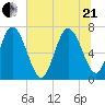 Dallas Bluff tide chart for Sunday, June 21, 2026