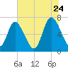 Dallas Bluff tide chart for Wednesday, June 24, 2026