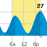 Dallas Bluff tide chart for Saturday, June 27, 2026