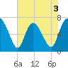 Dallas Bluff tide chart for Wednesday, June 3, 2026