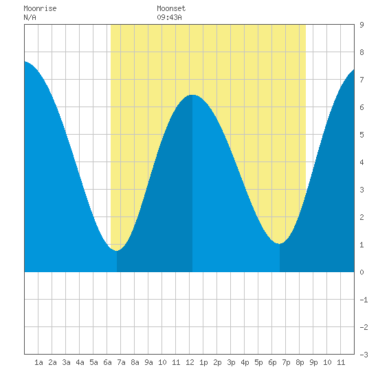 Dallas Bluff tide chart for Thursday, June 4, 2026