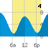 Dallas Bluff tide chart for Thursday, June 4, 2026