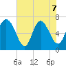 Dallas Bluff tide chart for Sunday, June 7, 2026