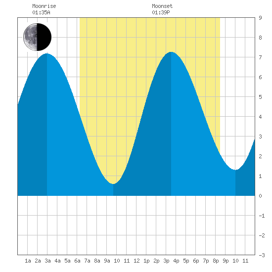 Dallas Bluff tide chart for Monday, June 8, 2026