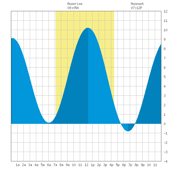 Damariscove Island tide chart for Friday, January 15, 2021