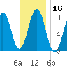 Damariscove Island tide chart for Saturday, January 16, 2021