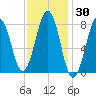 Damariscove Island tide chart for Saturday, January 30, 2021