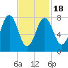 Damariscove Island tide chart for Thursday, February 18, 2021