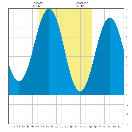 Damariscove Island tide chart for Wednesday, February 24, 2021