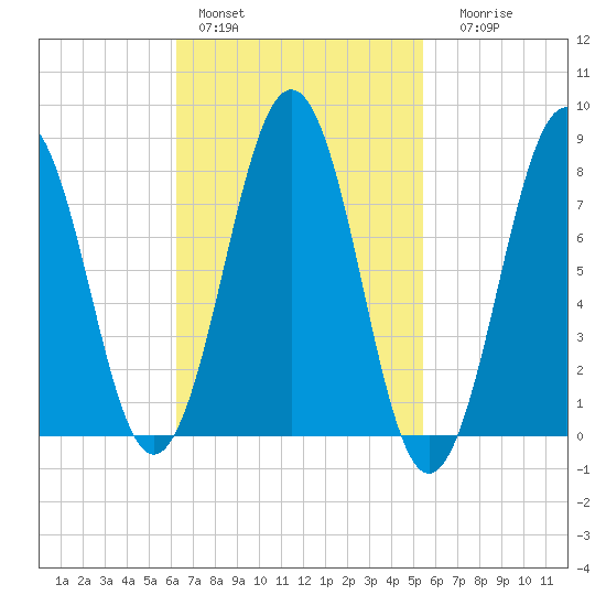 Damariscove Island tide chart for Sunday, February 28, 2021