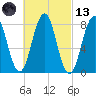 Damariscove Island tide chart for Saturday, March 13, 2021