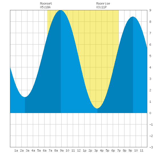 Damariscove Island tide chart for Thursday, March 25, 2021