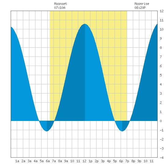 Damariscove Island tide chart for Monday, March 29, 2021