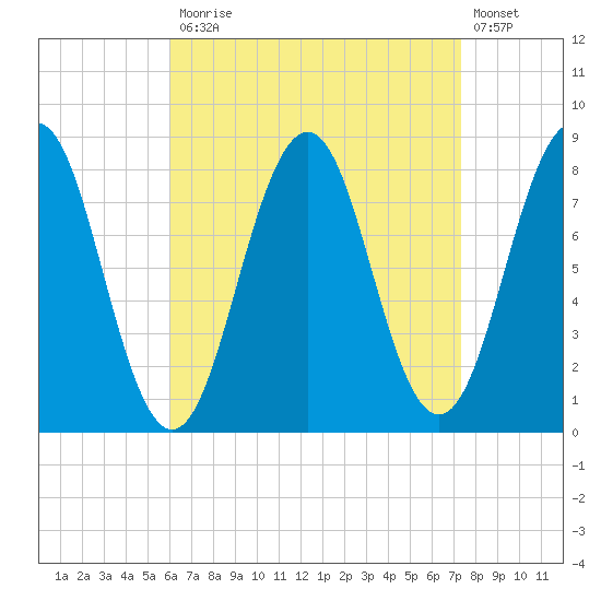 Damariscove Island tide chart for Monday, April 12, 2021