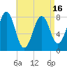 Damariscove Island tide chart for Friday, April 16, 2021