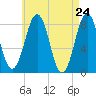 Damariscove Island tide chart for Saturday, April 24, 2021
