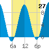 Damariscove Island tide chart for Tuesday, April 27, 2021