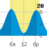 Damariscove Island tide chart for Thursday, May 20, 2021