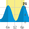 Damariscove Island tide chart for Friday, May 21, 2021