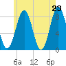 Damariscove Island tide chart for Sunday, May 23, 2021
