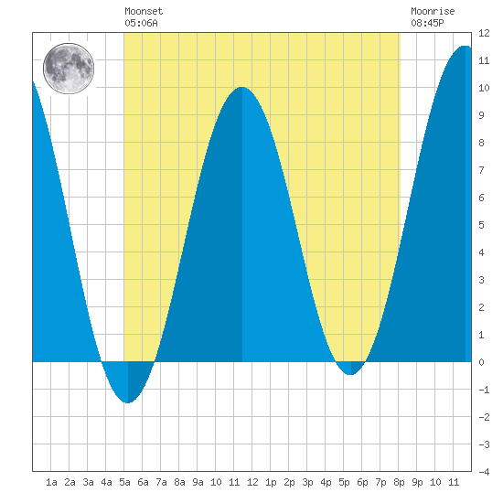 Damariscove Island tide chart for Wednesday, May 26, 2021