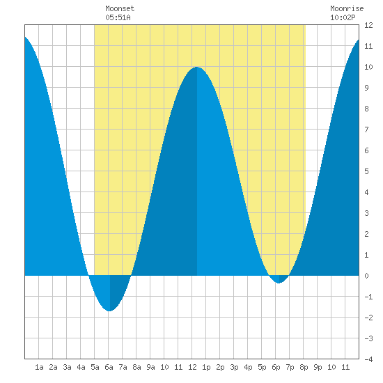 Damariscove Island tide chart for Thursday, May 27, 2021