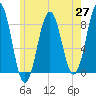 Damariscove Island tide chart for Thursday, May 27, 2021