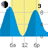 Damariscove Island tide chart for Monday, May 3, 2021