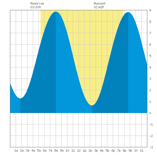 Damariscove Island tide chart for Thursday, May 6, 2021