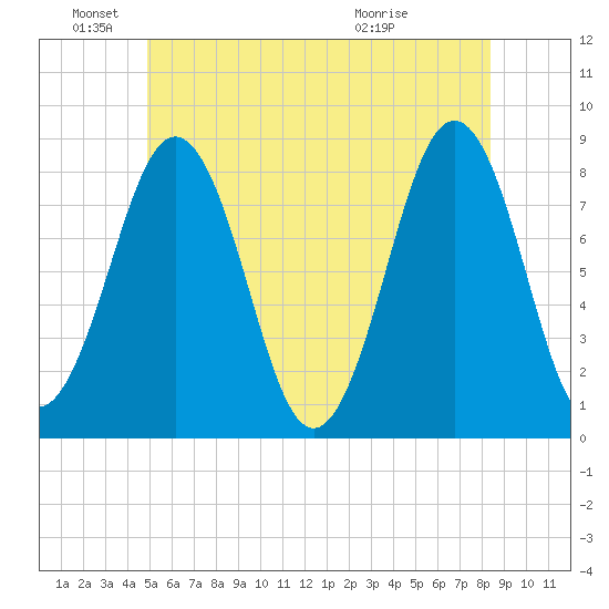 Damariscove Island tide chart for Saturday, June 19, 2021