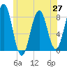 Damariscove Island tide chart for Sunday, June 27, 2021