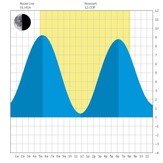 Damariscove Island tide chart for Wednesday, June 2, 2021