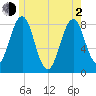 Damariscove Island tide chart for Wednesday, June 2, 2021