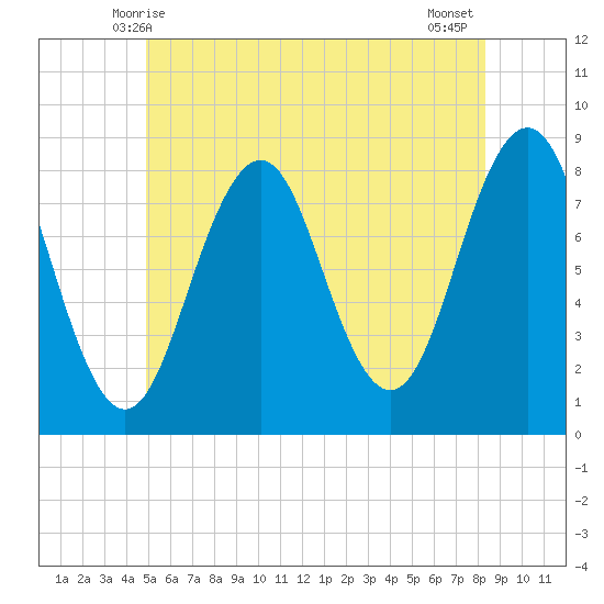 Damariscove Island tide chart for Monday, June 7, 2021