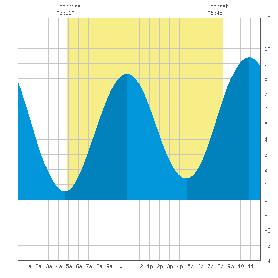 Damariscove Island tide chart for Tuesday, June 8, 2021